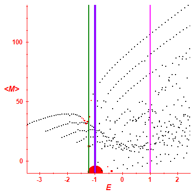 Peres lattice <M>